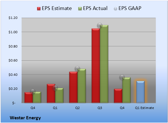 are-you-expecting-this-from-westar-energy