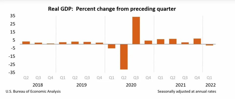 Evolución en los últimos años en tasa trimestral de la economía de EEUU