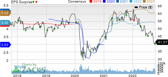 U.S. Bancorp Price, Consensus and EPS Surprise