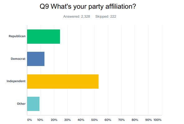 Source: Yahoo Finance poll conducted online via SurveyMonkey on April 18.