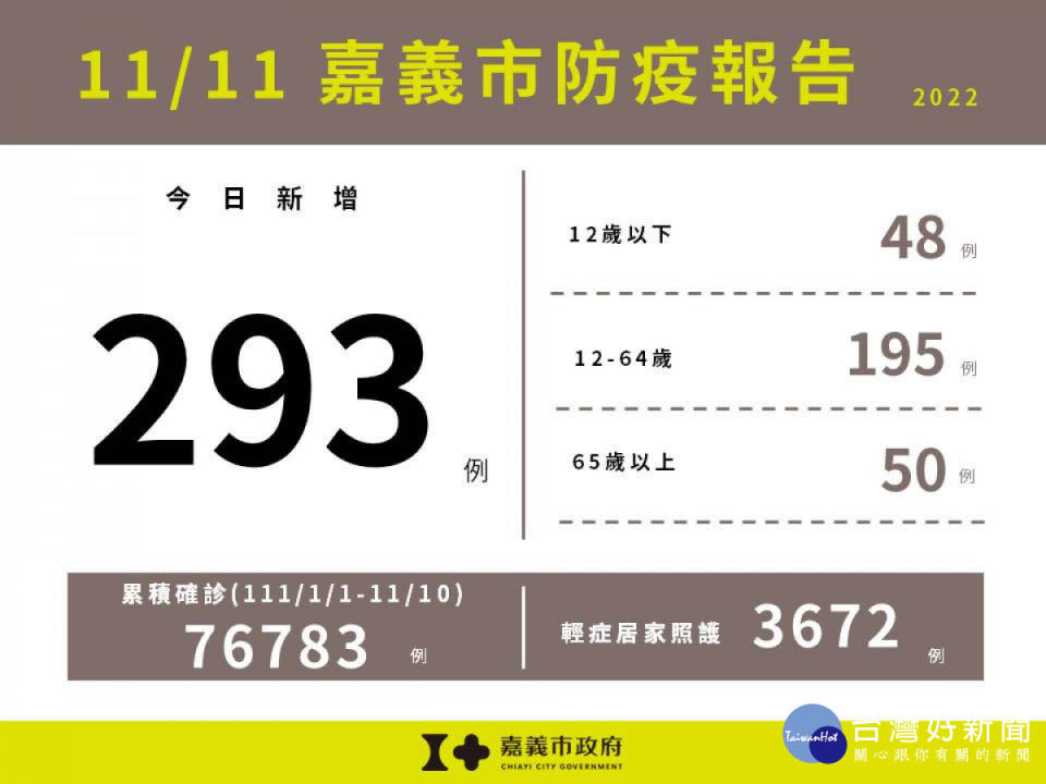 嘉義市11/11新增293例本土確診案例／嘉義市府提供