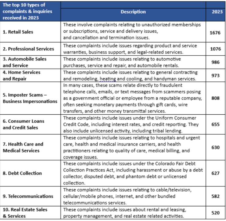 Top 10 Colorado consumer complaints in 2023 