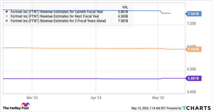 FTNT Revenue Estimates for Current Fiscal Year Chart