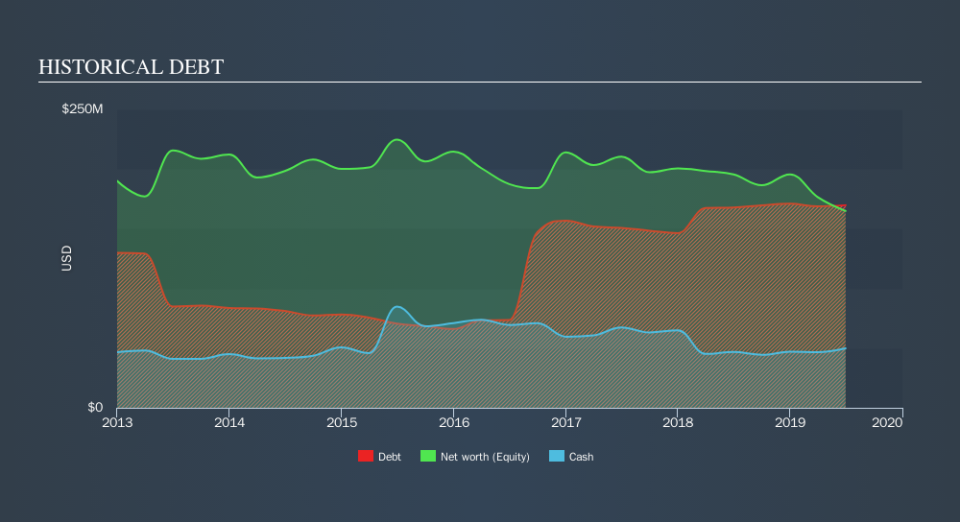 TSX:DR Historical Debt, October 25th 2019