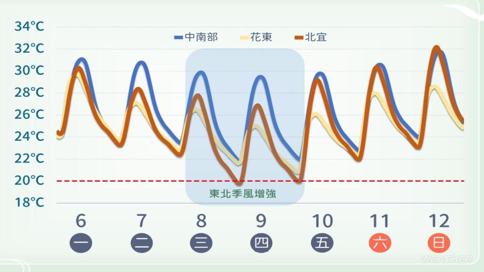 受東北季風增強影響，北部降溫明顯。（圖／TVBS）