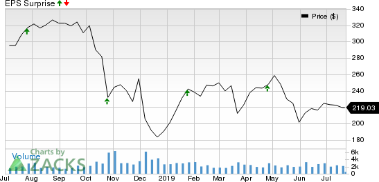 SVB Financial Group Price and EPS Surprise