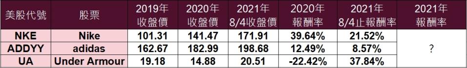 資料來源：MoneyDJ理財網、Yahoo！股市，ADDYY2019年以12月30日為收盤價