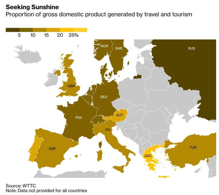 與多數歐洲國家相比，西班牙對旅遊業的依賴程度相對較高 (圖：Bloomberg)