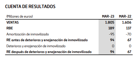 Ferrovial aumenta su beneficio promedio un 27%, hasta los 94 millones, y su EBITDA un 40%