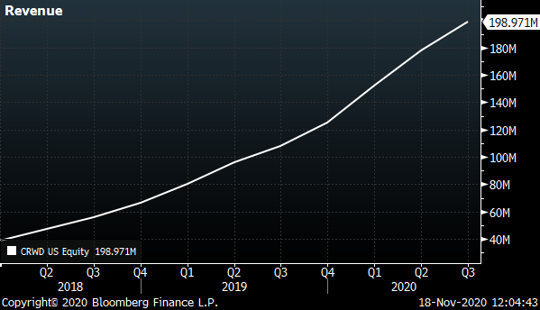 A chart showing the revenue of Crowdstrike (CRWD) from 2018 to 2020.