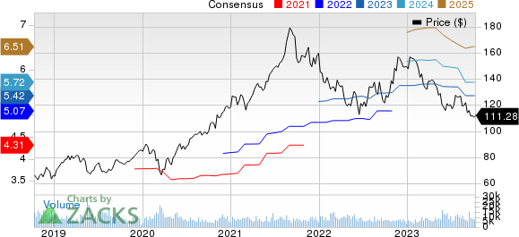 Agilent Technologies, Inc. Price and Consensus