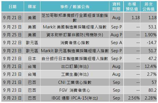 資料來源: Bloomberg，「鉅亨買基金」整理，2020/09/16。