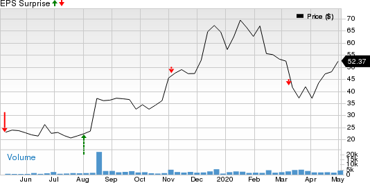 Deciphera Pharmaceuticals, Inc. Price and EPS Surprise