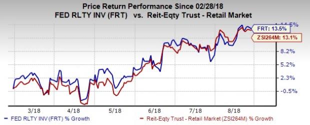 Federal Realty Investment Trust (FRT) enjoys high demand for its mixed-use development -- 700 Santana Row. The long-term lease with Splunk enables the property to be fully pre-leased.