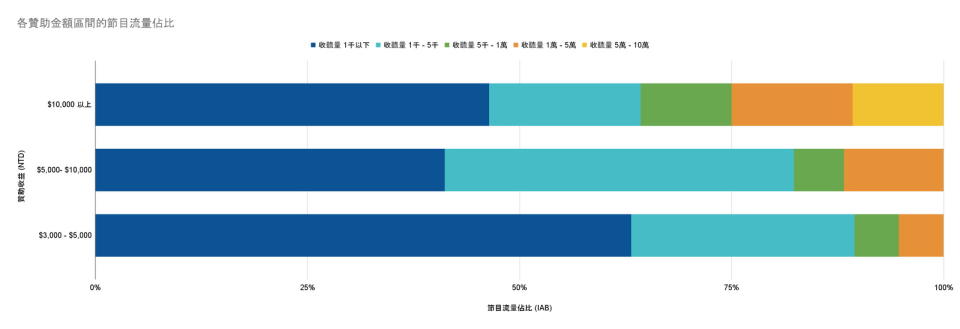 圖／從聽眾贊助來看，贊助收益不只取決於流量，越黏、越多互動、忠誠度高的節目，贊助收益可能更高。