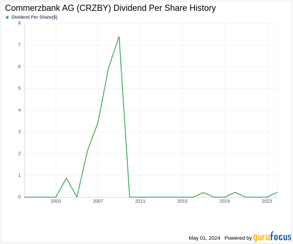 Commerzbank AG's Dividend Analysis