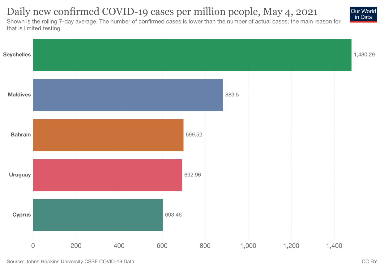 The Seychelles currently has the world's highest seven-day COVID infection rate. (Our World in Data)