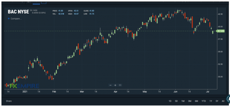 BAC chart. Source: FXEMPIRE