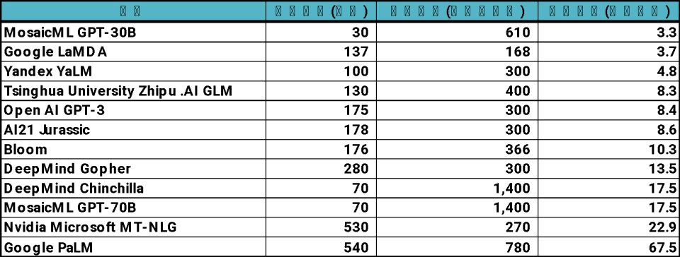 資料來源：semianalysis，「鉅亨買基金」整理，資料日期：2023/2/14。此處字詞為把完整句子拆解的最小單位，以live in New York為例，會拆成live、in跟New York。