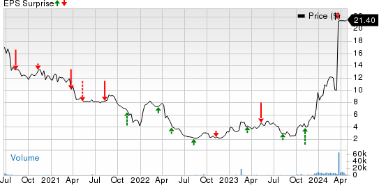 Fusion Pharmaceuticals Inc. Price and EPS Surprise