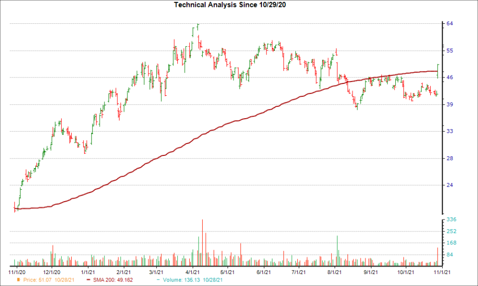 Moving Average Chart for UCTT