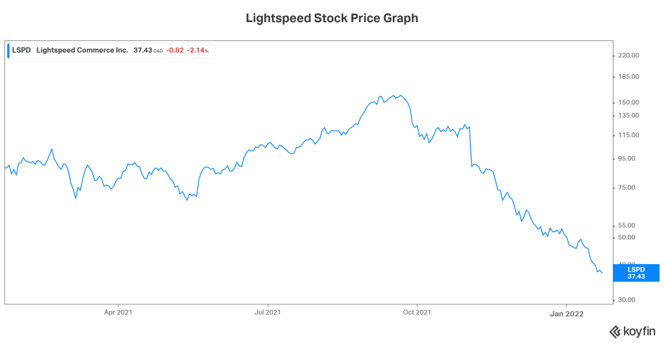 Lightspeed stock market sell off