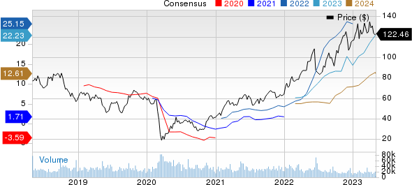 Marathon Petroleum Corporation Price and Consensus