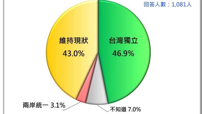 蔡英文總統的統獨傾向。（資料來源／台灣民意基金會提供）