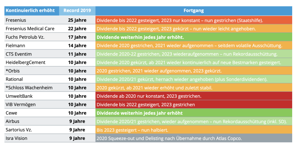 Dividendenzahler, die bis 2019 den längsten Track Record hatten.  - Copyright: DividendenAdel, DSW, FOM