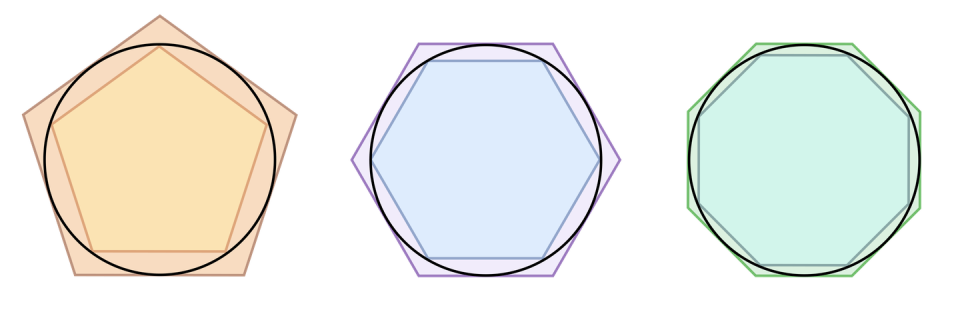 <span class="caption">Metodo Arquimedes para la aproximación de pi.</span> <span class="attribution"><span class="source">Wikipedia Commons</span></span>