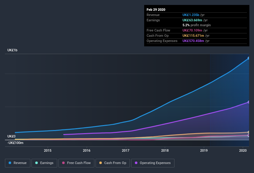 AIM:BOO Earnings and Revenue History July 8th 2020