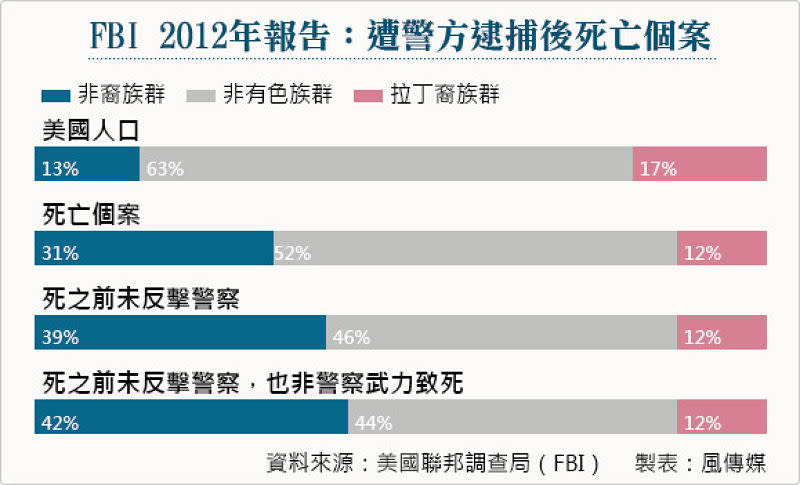 FBI2012年報告。（風傳媒製表）