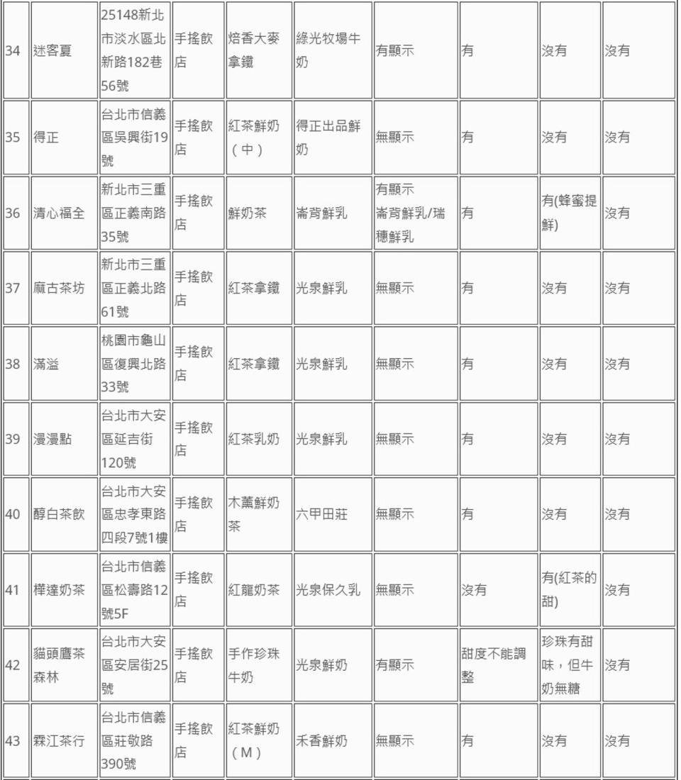 消基會公布74家業者鮮奶茶類飲品標示調查。（消基會提供）