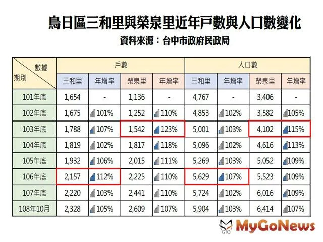 ▲烏日區三和里與榮泉里近年戶數與人口數變化(資料來源:台中市政府民政局)