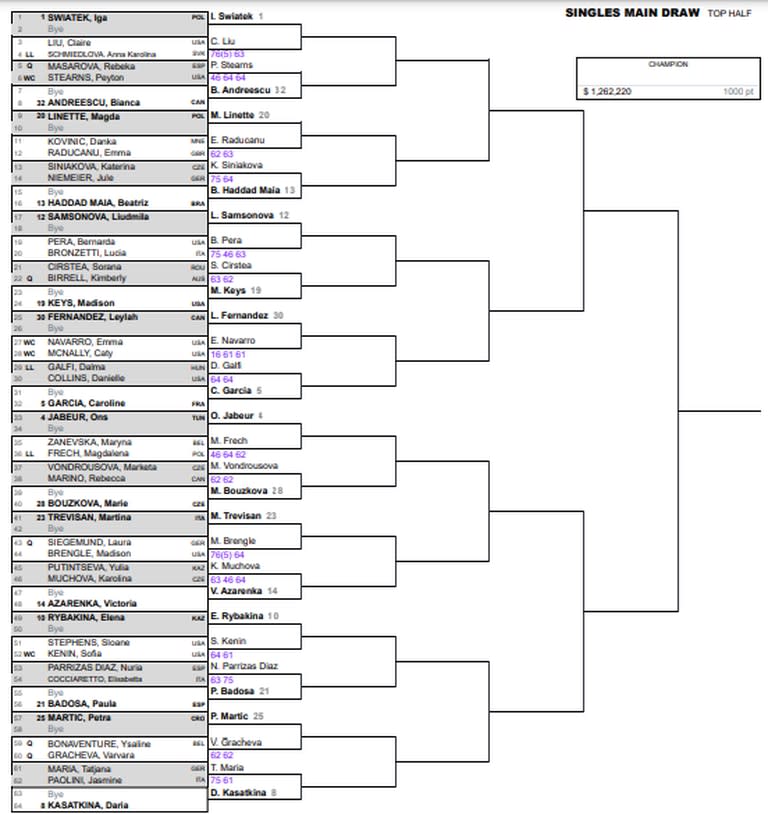 Así quedó el cuadro femenino del Masters 1000 de Indian Wells 2023, tras la primera ronda