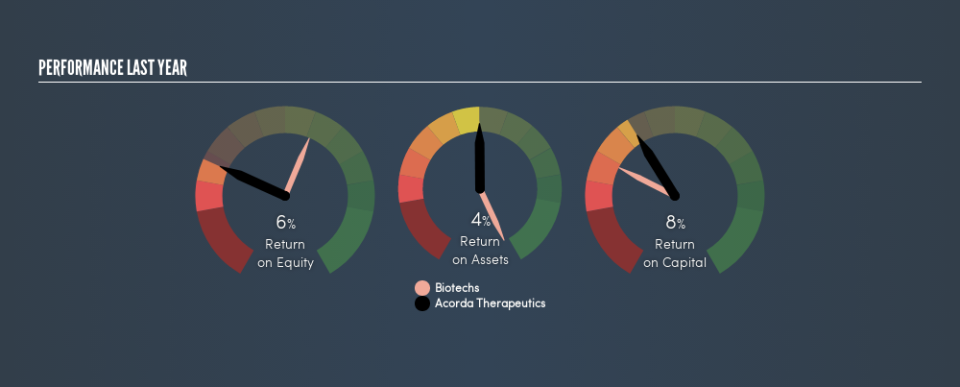 NasdaqGS:ACOR Past Revenue and Net Income, March 15th 2019