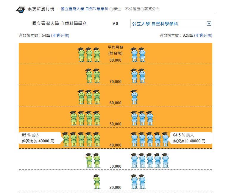 求職網統計數據顯現出，台大自然科學學科有85%的系友薪資高於4萬。（圖／翻攝自104求職網）