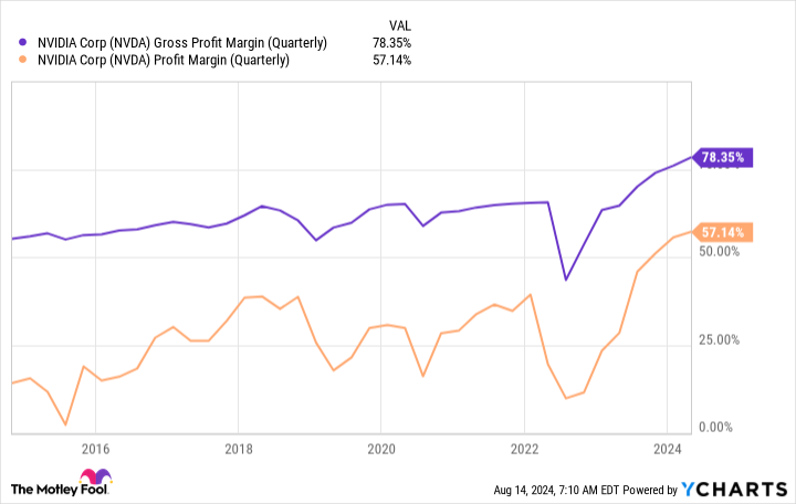 NVDA Gross Profit Margin (Quarterly) Chart