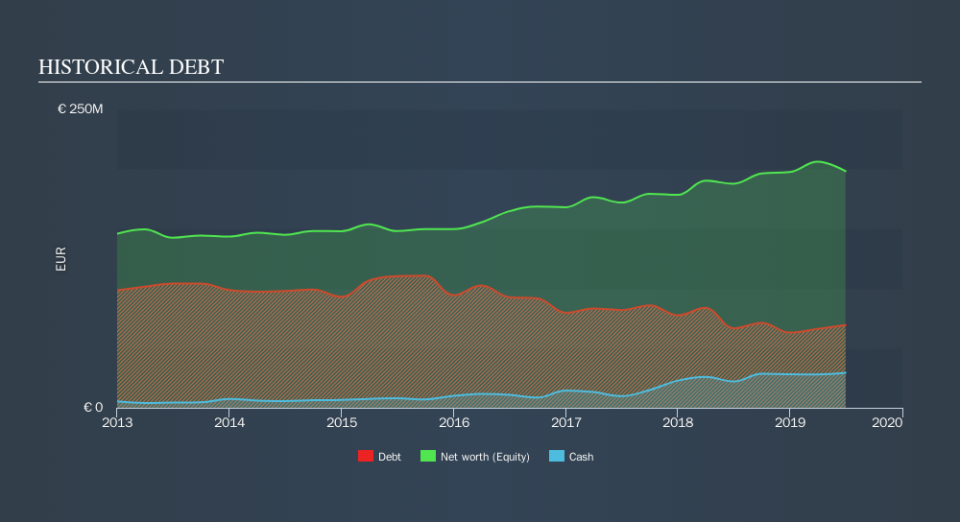 BIT:AEF Historical Debt, October 19th 2019