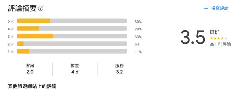 ▲台灣奧運選手的待遇引發外界關注，大批網友湧入戴資穎下榻飯店的Google頁面狂刷5星好評。（圖／翻攝自Google評論）