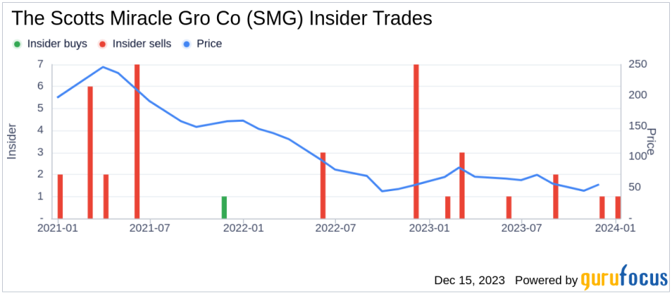 Insider Sell: Director Nancy Mistretta Sells 4,200 Shares of The Scotts Miracle Gro Co (SMG)