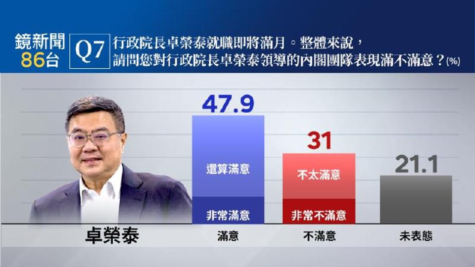 47.9％民眾滿意卓榮泰領導的內閣團隊。