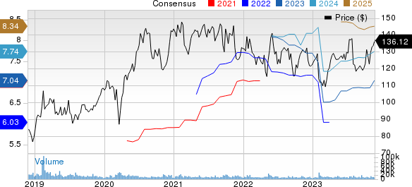 Electronic Arts Inc. Price and Consensus