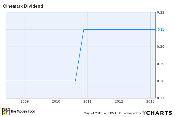 CNK Dividend Chart