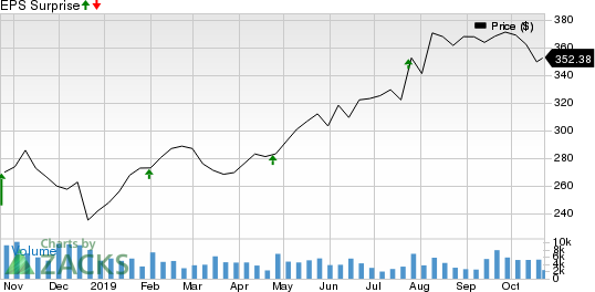 Northrop Grumman Corporation Price and EPS Surprise