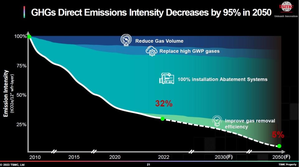 在2022年，台積電直接溫室氣體排放量已經較2010年降低32%。取自TSMC