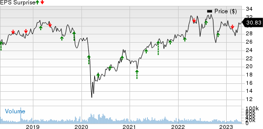 CenterPoint Energy, Inc. Price and EPS Surprise