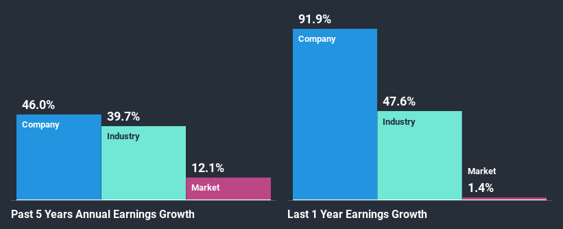 past-earnings-growth