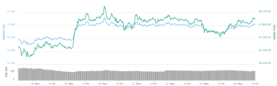 Bitcoin 7-day price chart