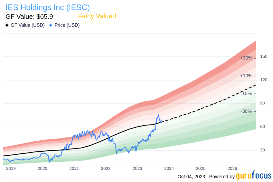 IES Holdings (IESC): A Comprehensive Analysis of Its Market Value